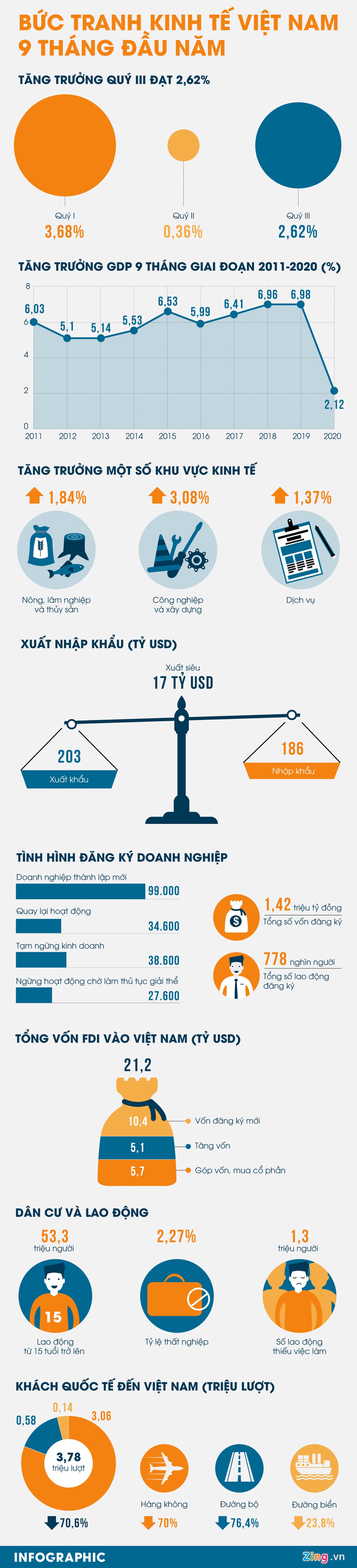 [Infographics] Bức tranh kinh tế Việt Nam trong 9 tháng đầu năm