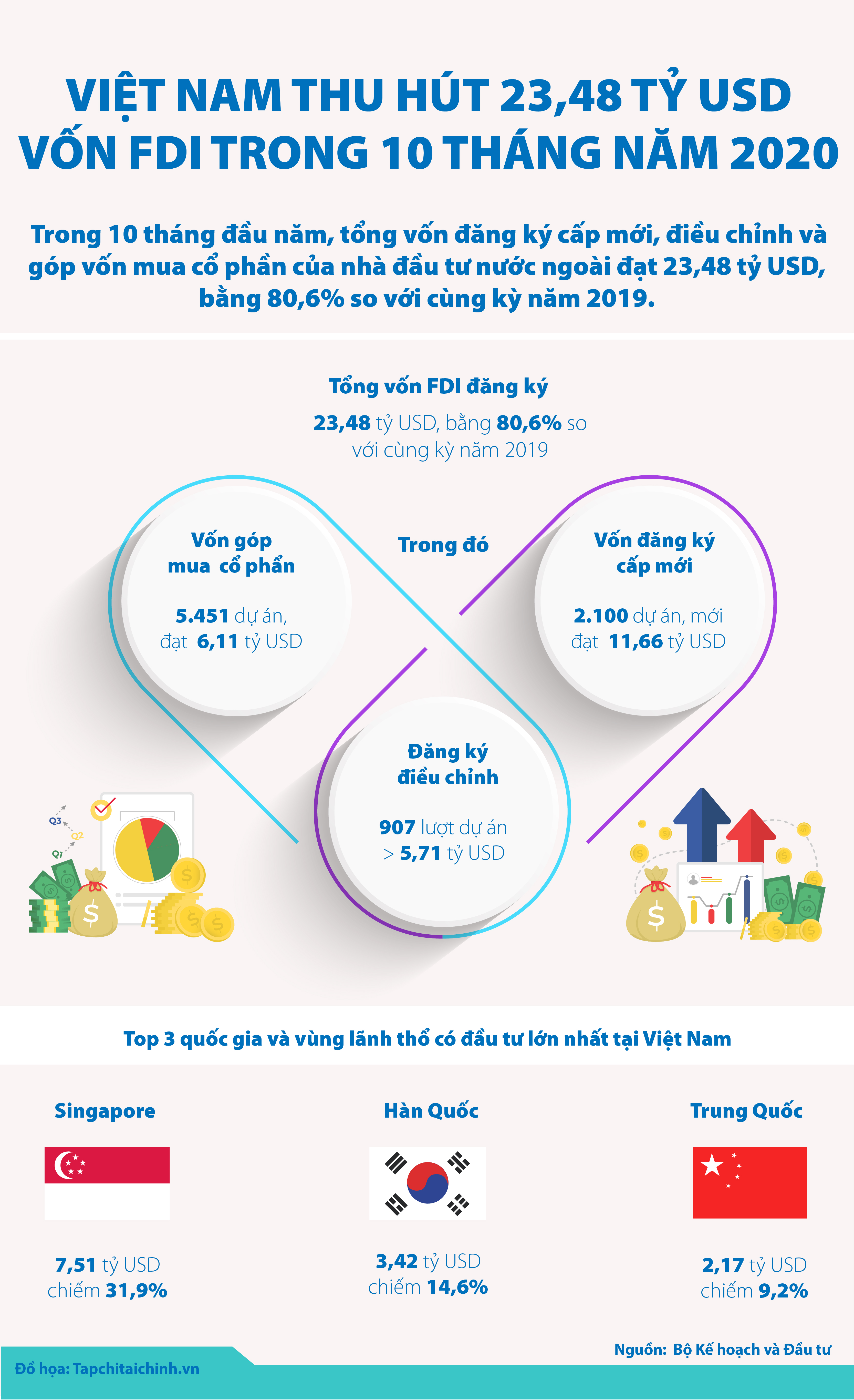 [Infographics] Việt Nam thu hút 23,48 tỷ USD vốn FDI trong 10 tháng năm 2020