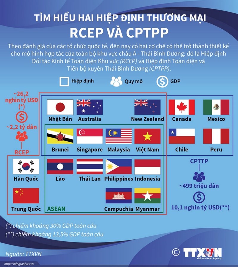 [Infographics] Tìm hiểu hai hiệp định thương mại RCEP và CPTPP