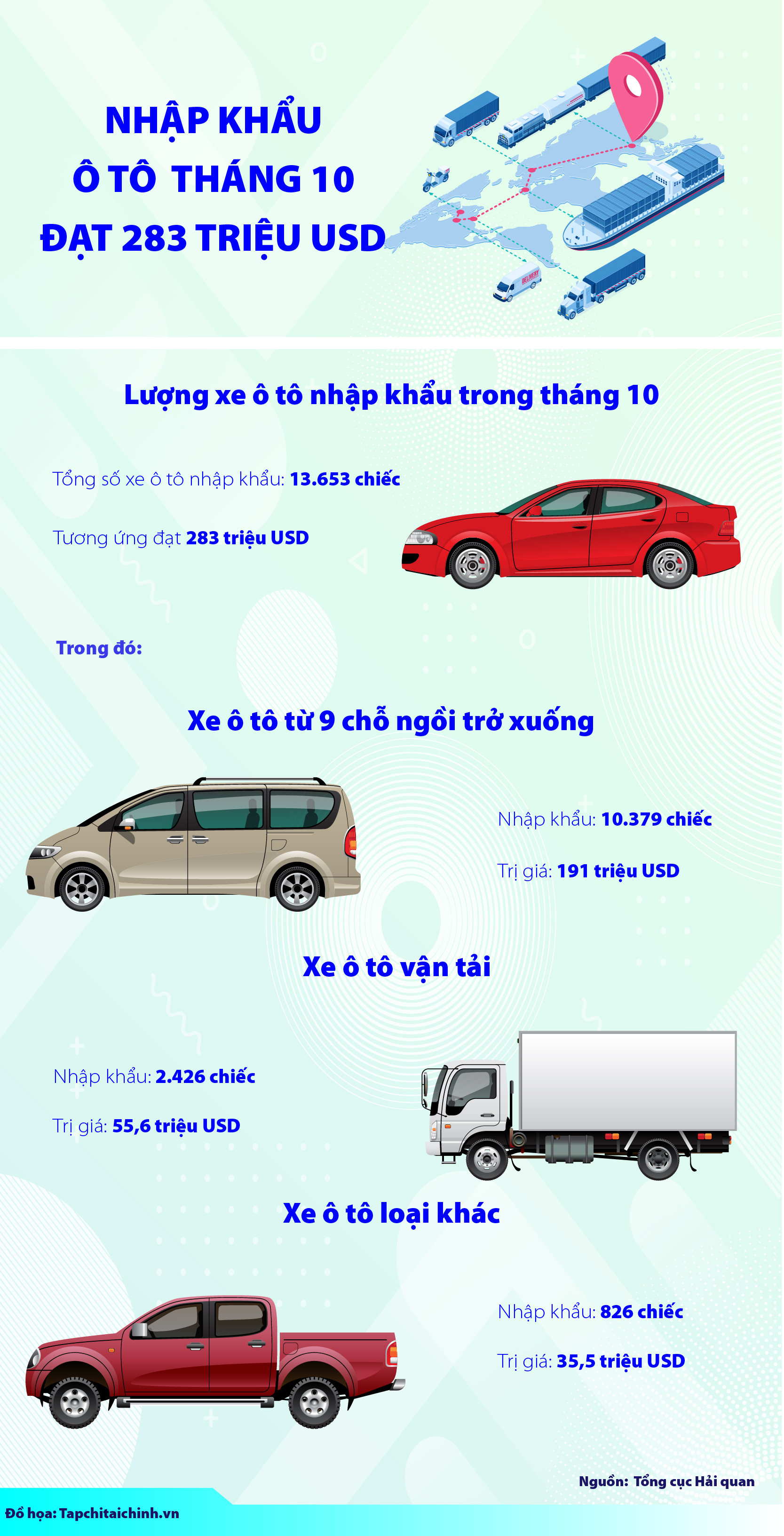 [Infographics] Nhập khẩu ô tô tháng 10 đạt 283 triệu USD
