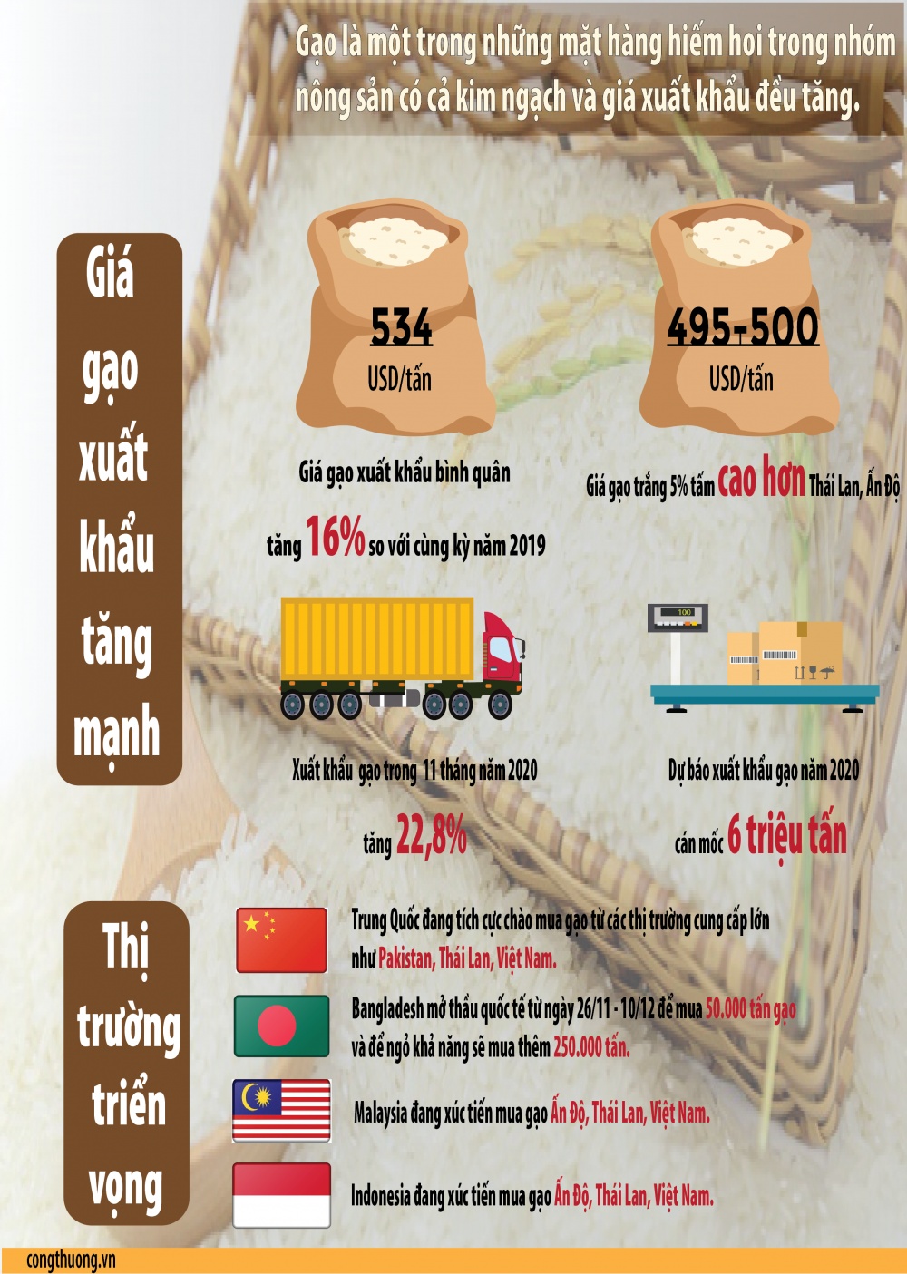 [Infographics] Giá gạo xuất khẩu tăng mạnh