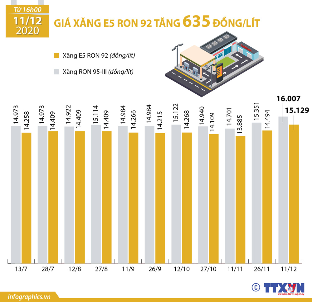 Infographics: Giá xăng E5 RON 92 tăng 635 đồng/lít