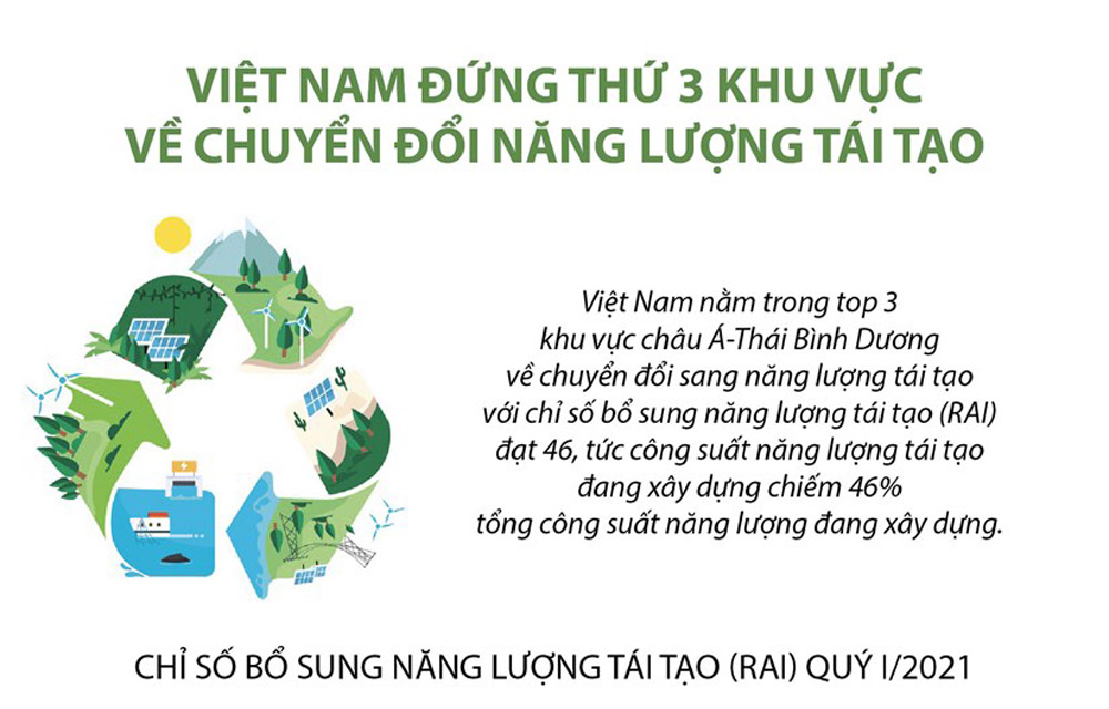 infgraphics: Việt Nam xếp thứ 3 khu vực châu Á-TBD về chuyển đổi năng lượng tái tạo
