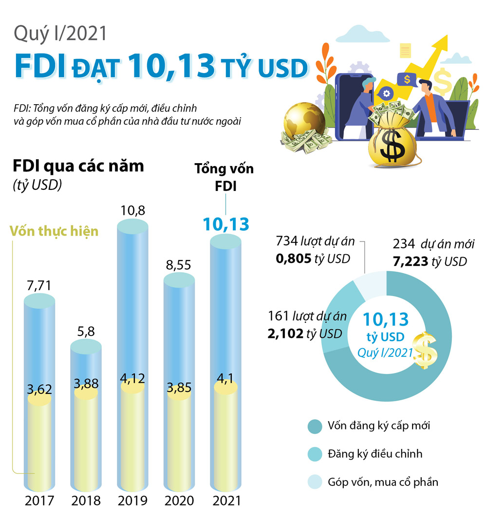 Infographic: Vốn FDI quý I/2021 đạt hơn 10 tỷ USD