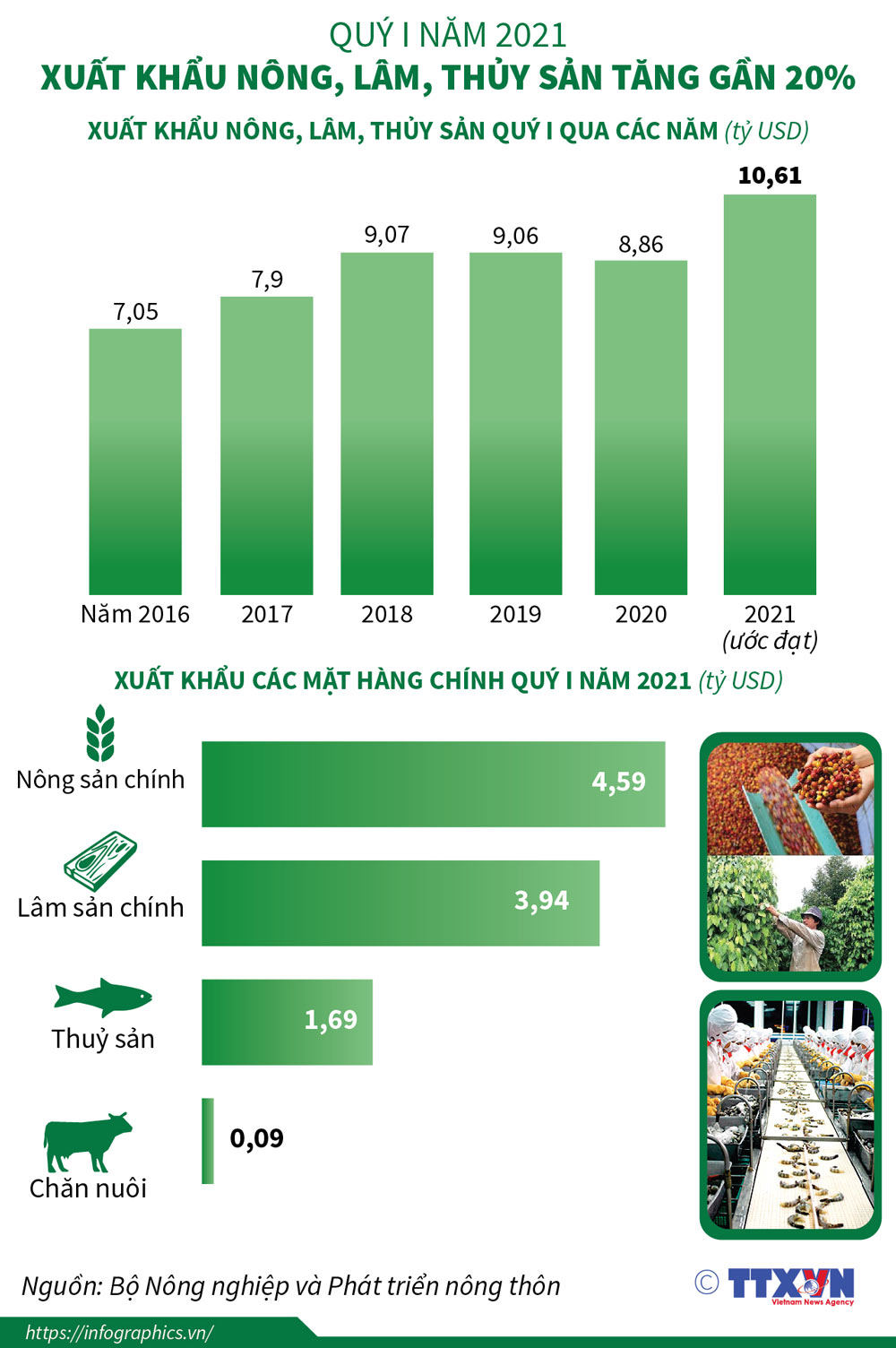 Infographic: Xuất khẩu nông, lâm, thủy sản tăng gần 20% trong quý I/2021