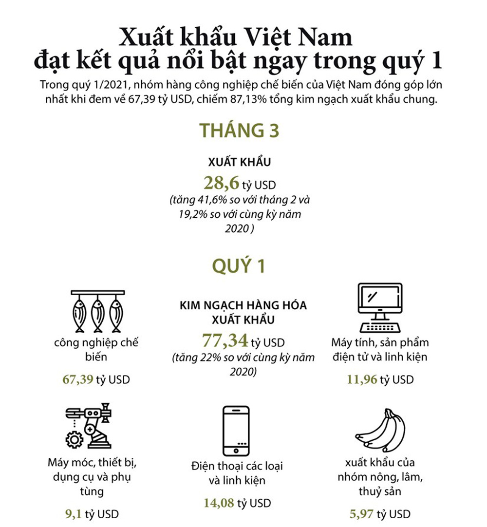 Infographic: Xuất khẩu Việt Nam đạt kết quả nổi bật ngay trong quý I/2021
