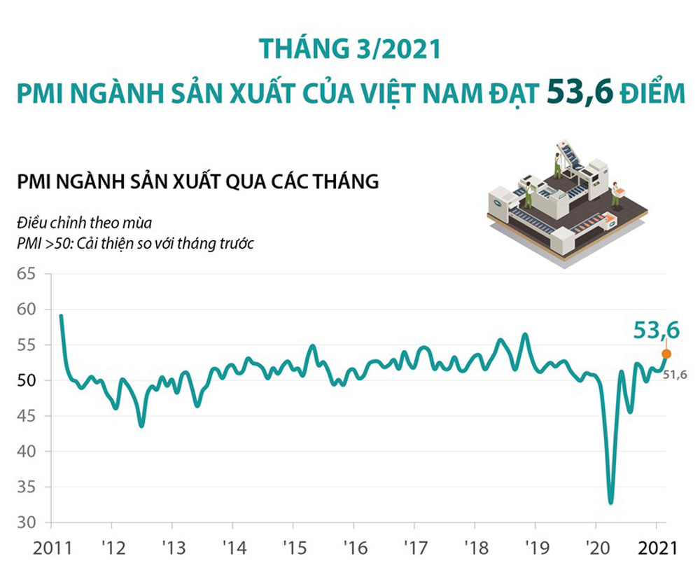 Infographics: PMI ngành sản xuất của Việt Nam đạt 53,6 điểm trong tháng Ba