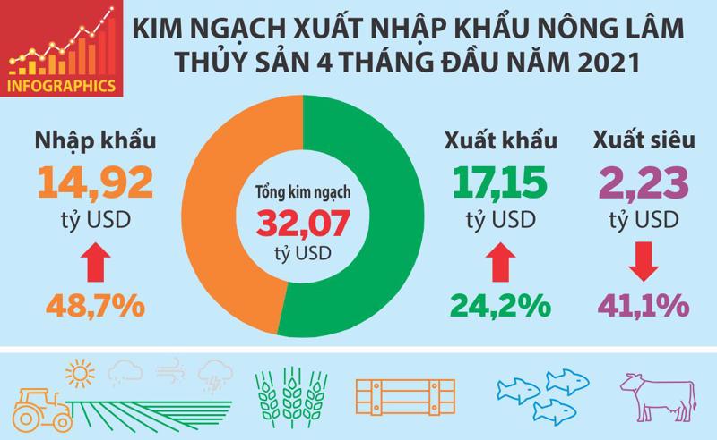 [Infographic] Toàn cảnh xuất khẩu nông lâm thủy sản 4 tháng