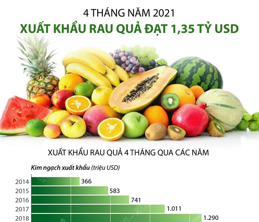 Infographic: 4 tháng năm 2021 - Xuất khẩu rau quả đạt 1,35 tỷ USD
