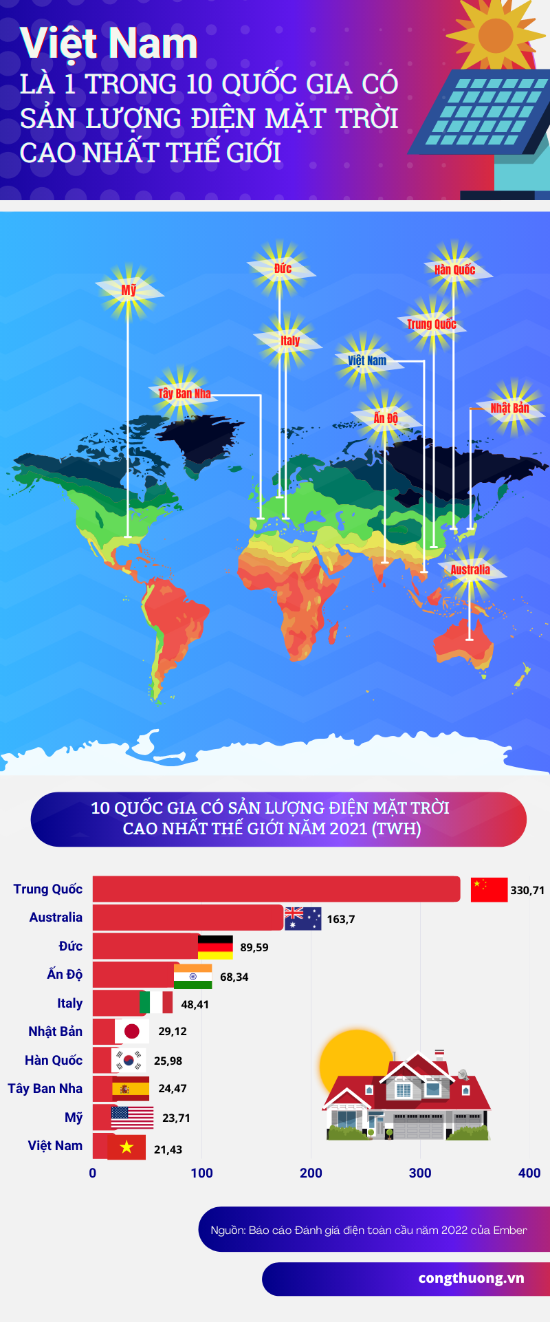 [INFOGRAPHIC] Việt Nam là 1 trong 10 quốc gia có sản lượng điện mặt trời cao nhất thế giới