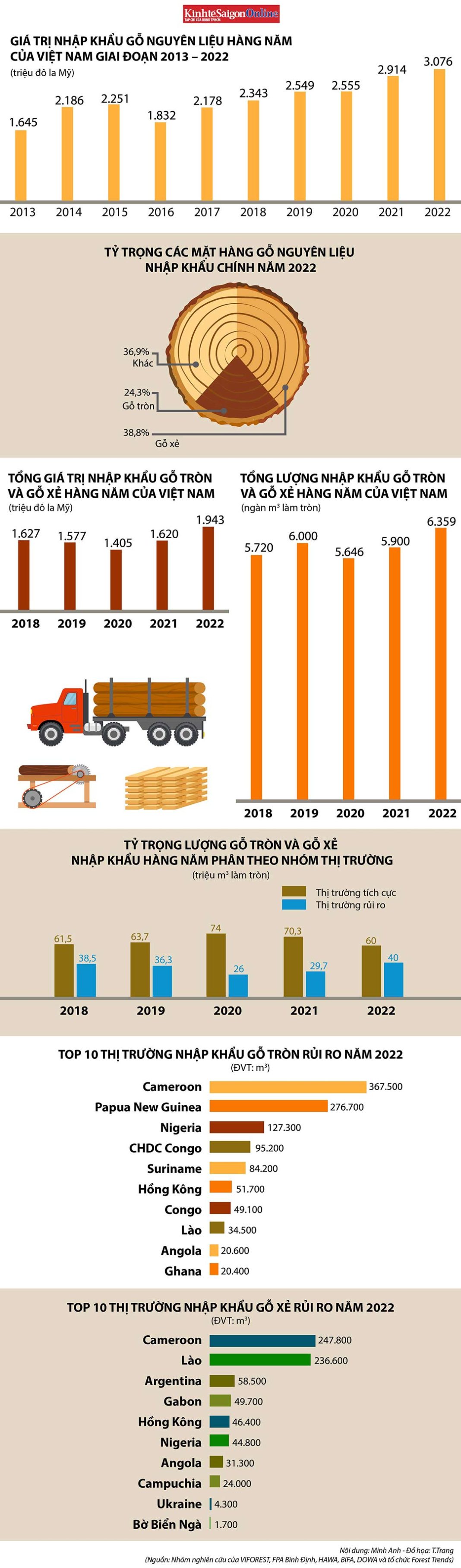 Gần một nửa nguồn gỗ nguyên liệu nhập khẩu của Việt Nam đến từ thị trường rủi ro