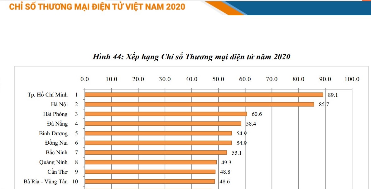 Bình Dương xếp thứ 5 về chỉ số Thương mại điện tử Việt Nam