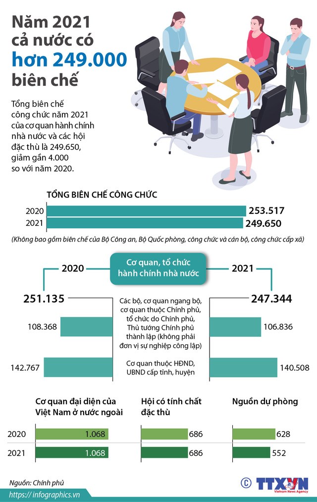[Infographics] Giảm biên chế công chức năm 2021 như thế nào?