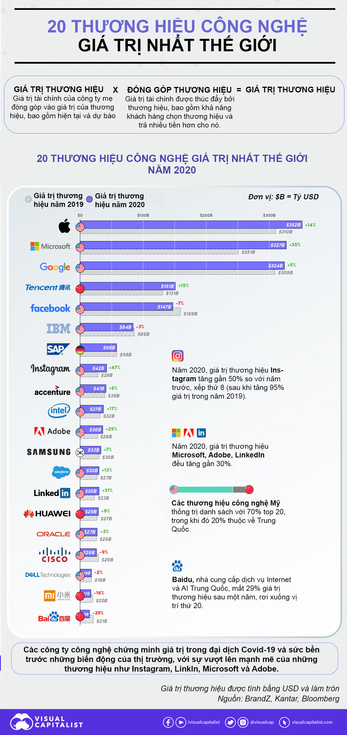 20 thương hiệu công nghệ giá trị nhất thế giới, 70% đến từ Mỹ