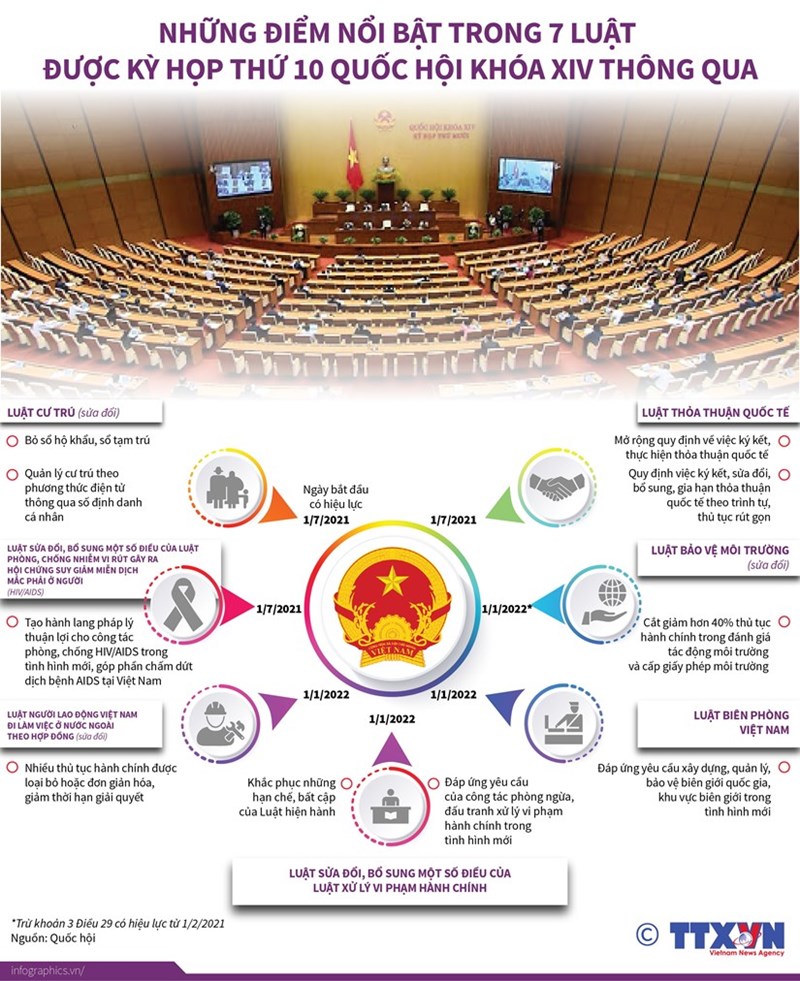 [Infographics] Những điểm nổi bật trong 7 Luật vừa được Quốc hội khóa XIV thông qua