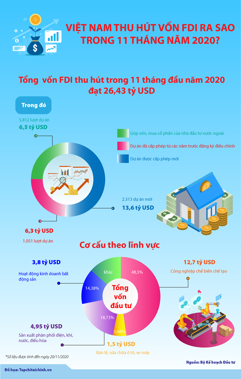 [Infographics] Việt Nam thu hút vốn FDI ra sao trong 11 tháng năm 2020?
