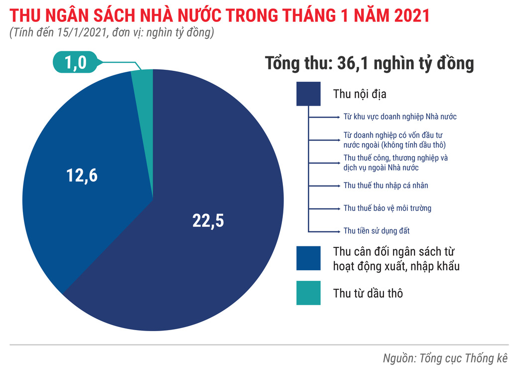 Toàn cảnh bức tranh kinh tế Việt Nam tháng 1/2021 qua các con số