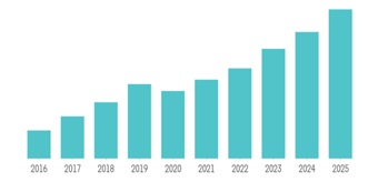 Dự báo thị trường 3PL của Hàn Quốc đến năm 2025