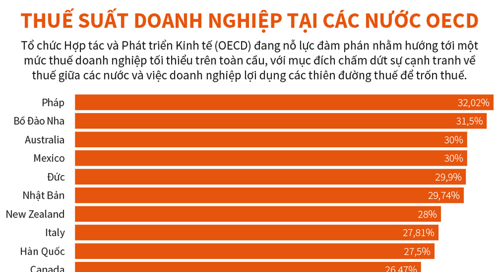 Infographic: Thuế suất doanh nghiệp tại các nước OECD