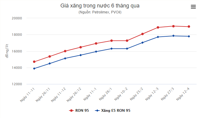 Giá xăng, dầu đồng loạt giảm