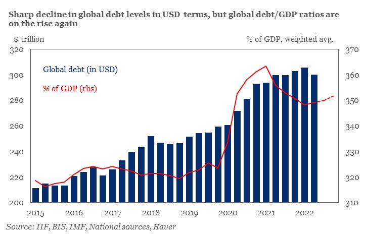 Kinh tế toàn cầu giảm tốc làm thổi bùng mối căng thẳng nợ nần